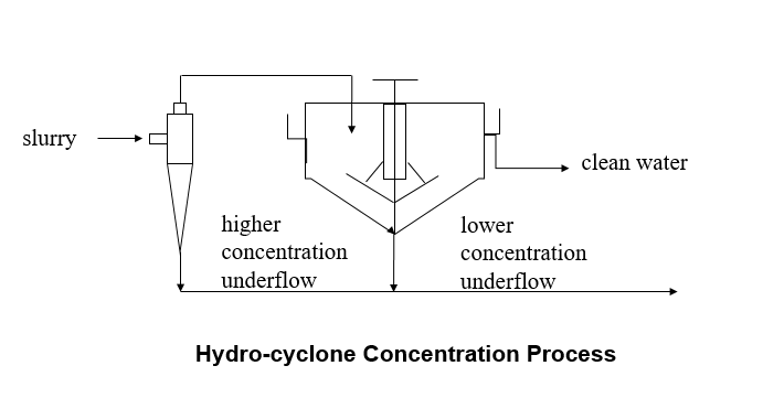 Hydrocyclone-Concentration-Process.png